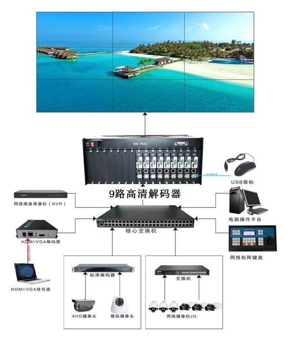 9路高清解碼器